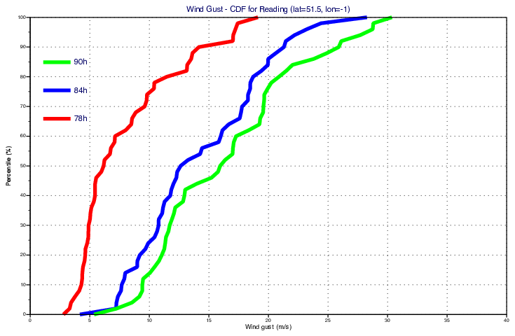 GRIB - CDF Curve