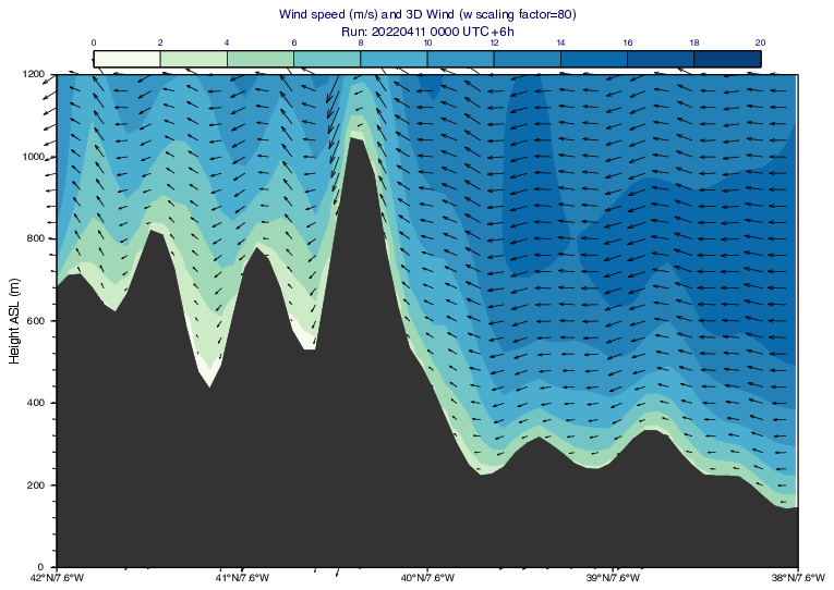 Cross Section Wind Speed and 3D Wind in Height for Model Level Data