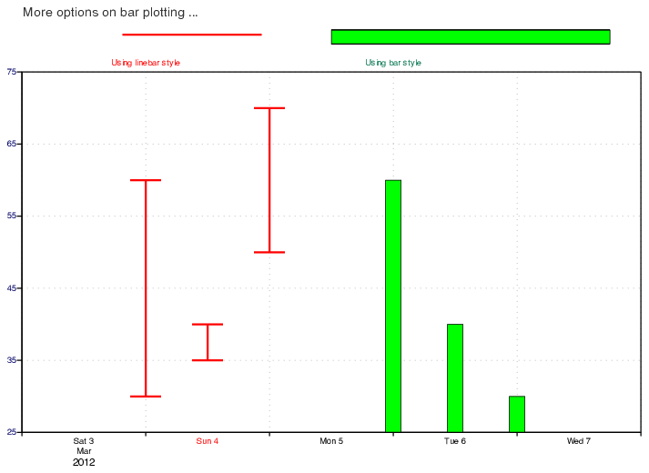 Bar Chart Plotting