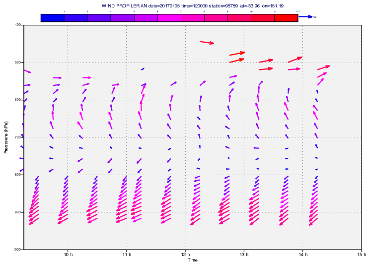 ODB - Wind Profiler