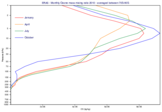 GRIB - ERA5 Ozone Profile