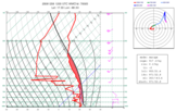 BUFR - Skew-T with Parcel Path and Hodograph