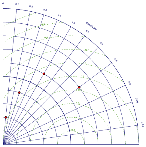 Taylor Diagram