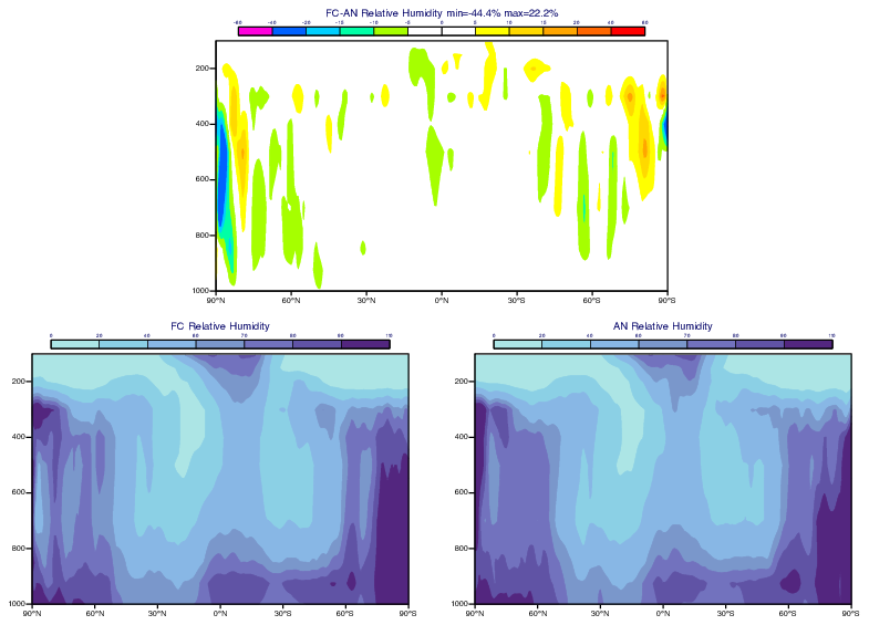 GRIB - Zonal Average Difference