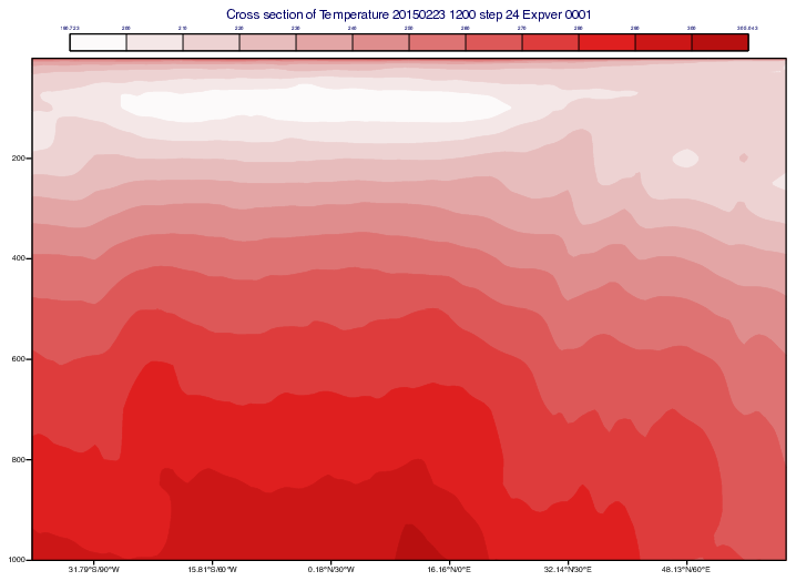 Cross Section for Pressure Level Data