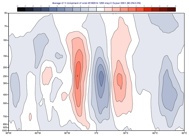 GRIB - Meridional Average