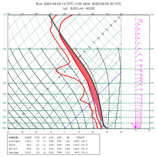 GRIB - Multiple Parcel Path Start Conditions on Skew-T