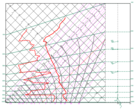 Tephigram from List Data