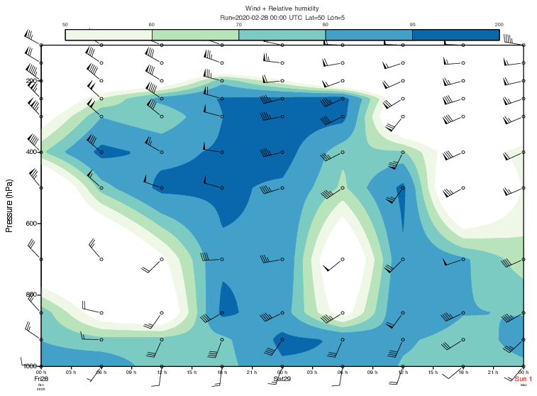 GRIB - Time Height Section Hovmoeller with Wind and Humidity