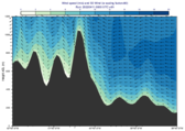 Cross Section Wind Speed and 3D Wind in Height for Model Level Data