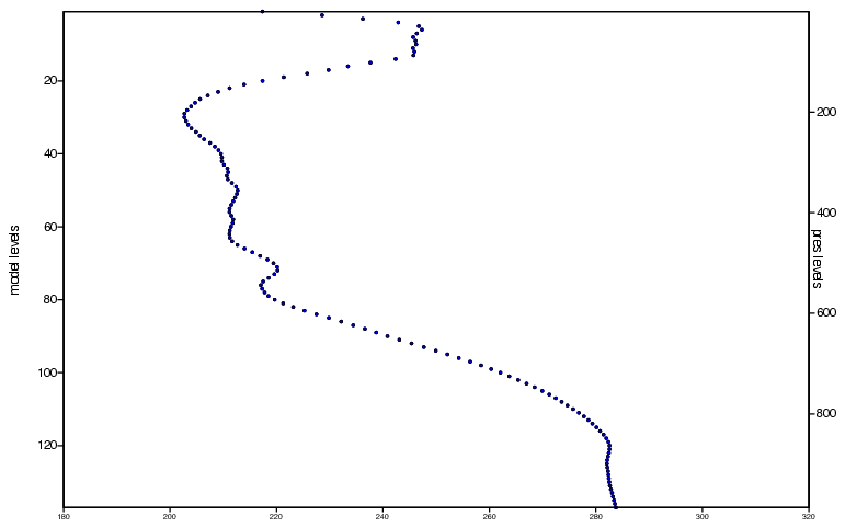 Graph Plot with Double Y Axis