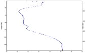 Graph Plot with Double Y Axis