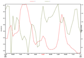 Graph Plot with Different Y Scales