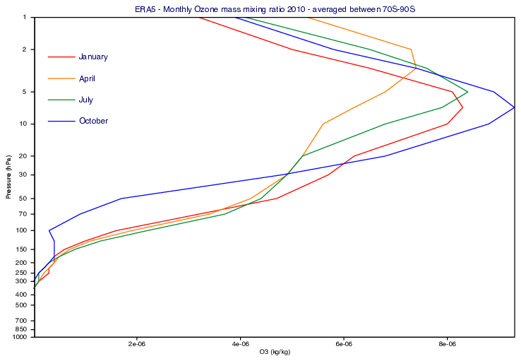 GRIB - ERA5 Ozone Profile