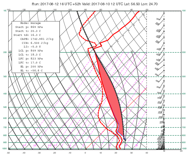 GRIB - Parcel with Maximum CAPE on Skew-T