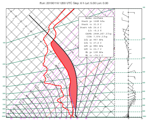 GRIB - Parcel Path from Surface on Tephigram