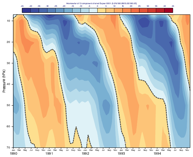 GRIB - ERA5 Quasi Biennial Oscillation on Vertical Hovmoeller