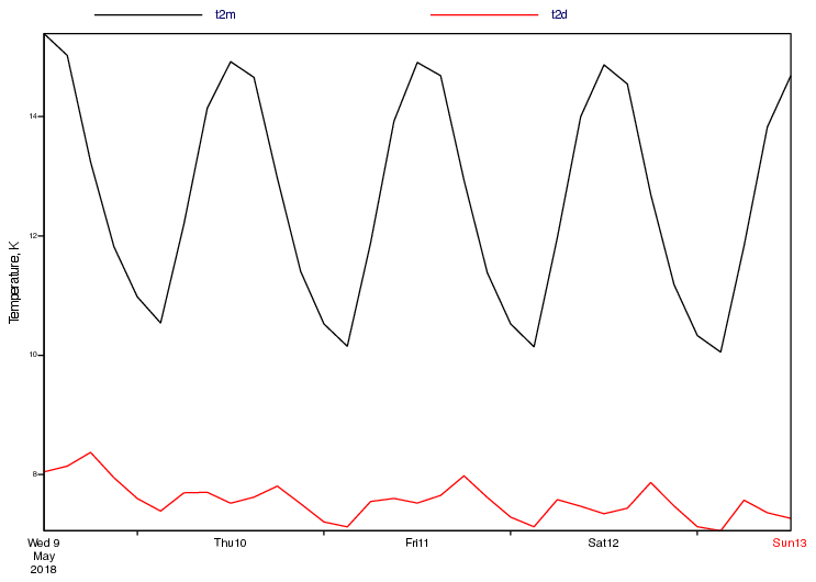 GRIB - Time Series