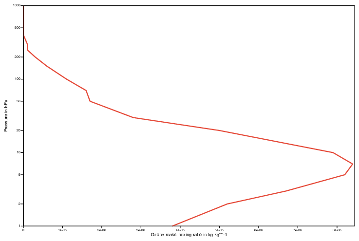 Cartesian View Curve with Logarithmic Y Axis