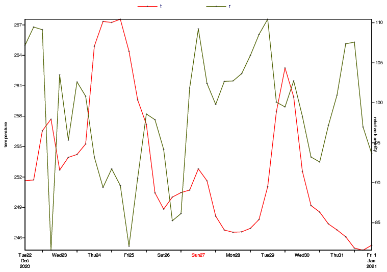Graph Plot with Different Y Scales