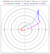BUFR - Hodograph