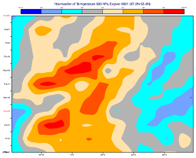 GRIB - Hovmoeller Area Average
