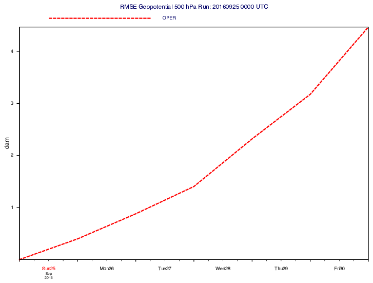 GRIB - RMSE Curve