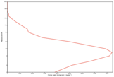 Cartesian View Curve with Logarithmic Y Axis