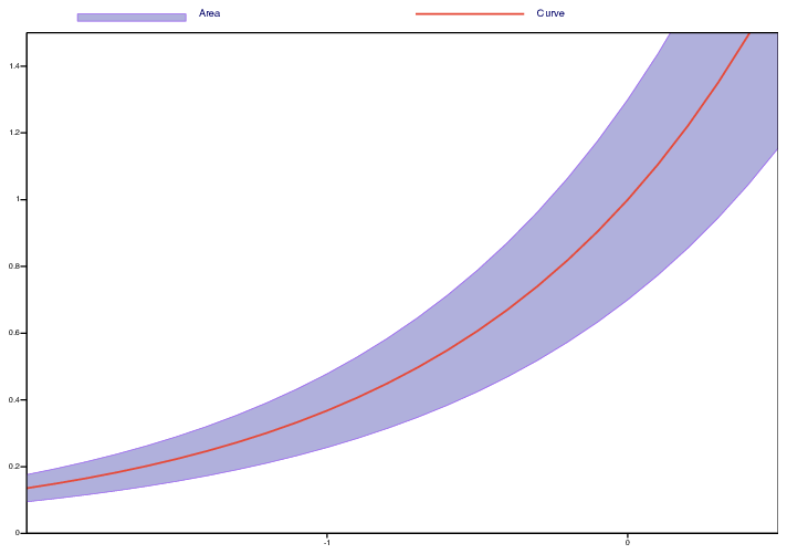 Fill the area between two curves