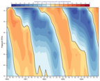 GRIB - ERA5 Quasi Biennial Oscillation on Vertical Hovmoeller